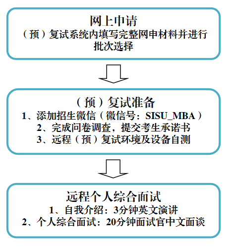 2022年上海外国语大学MBA项目提前面试步骤安排(第三批)