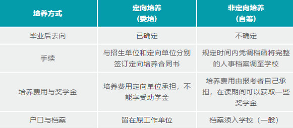2023年MBA择校指南：定向培养和非定向培养的区别？